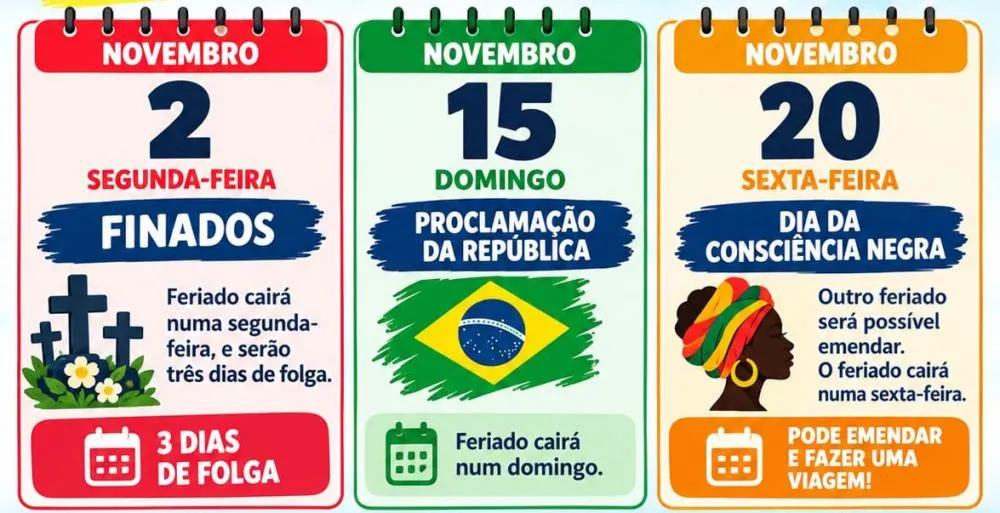 Dois feriados nacionais permitem três dias consecutivos de descanso em novembro, criando oportunidades para viajar e aproveitar o mês